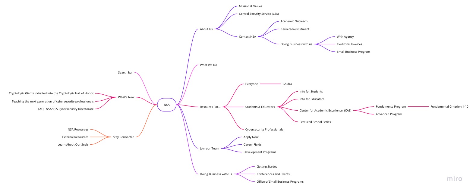 Original site's usability flow